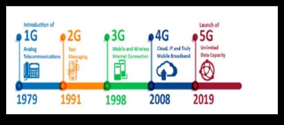 Evoluția conexiunii 5G de-a lungul secolelor 2 Evoluția conexiunii: 5G de-a lungul veacurilor