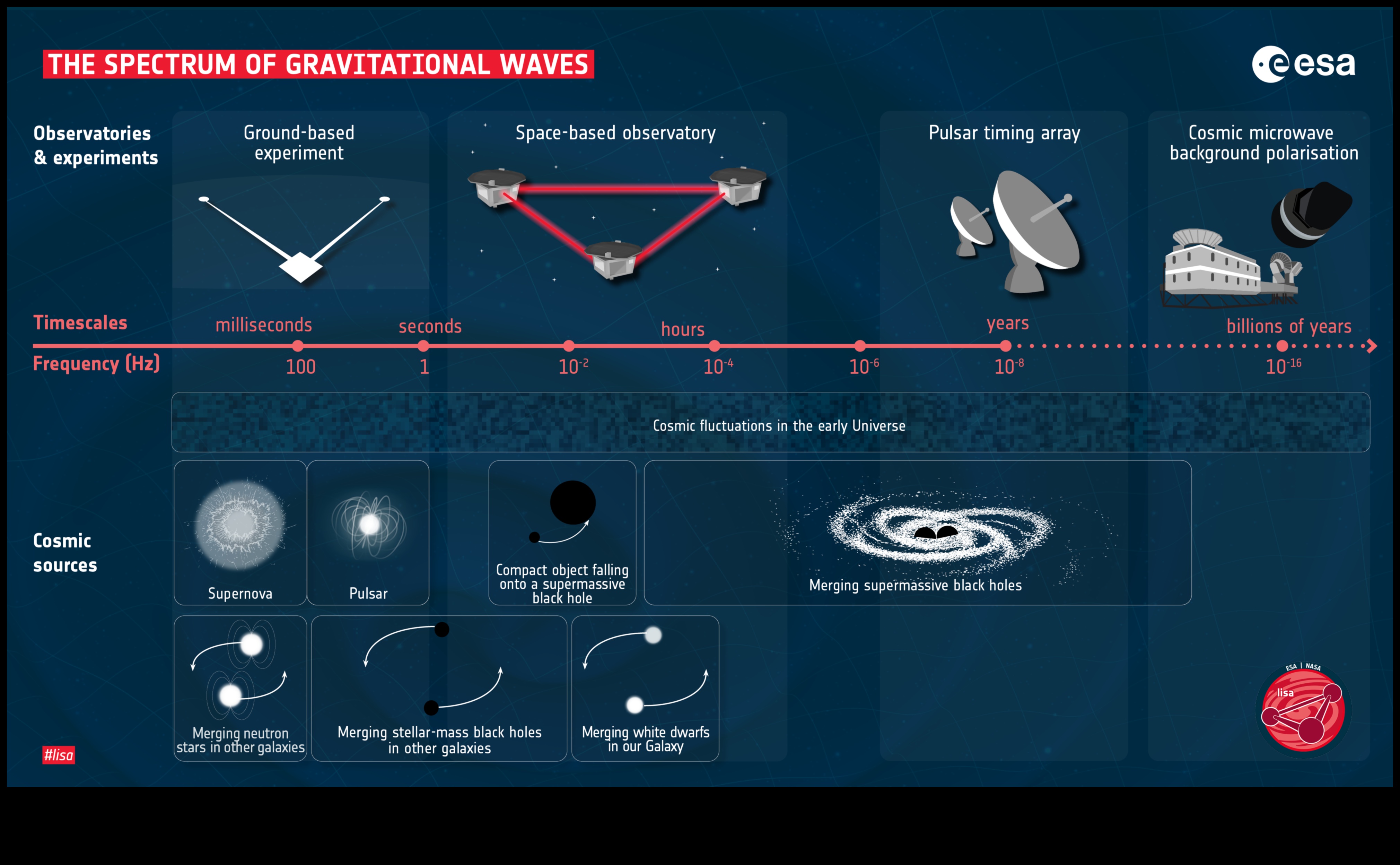 Orbital Sway: Navigarea undelor gravitaționale ale spațiului