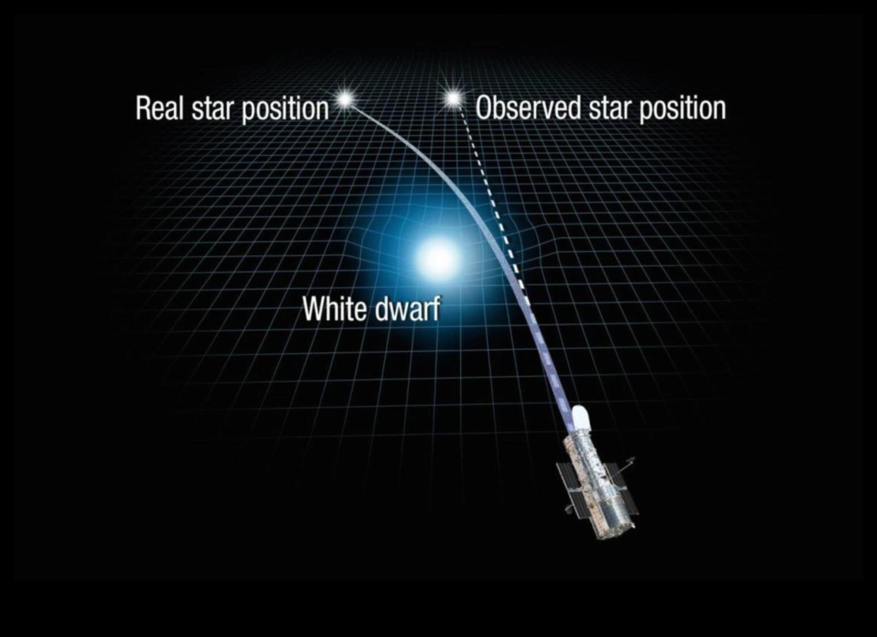 Lentila gravitațională: curbarea luminii în câmpul gravitațional