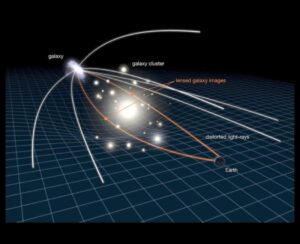 Lentila gravitațională: curbarea luminii în câmpul gravitațional