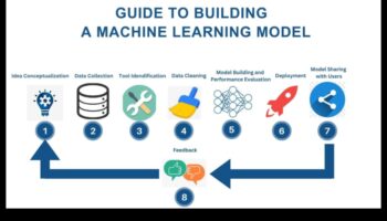 De la concept la cod: un ghid cuprinzător pentru ML profesional