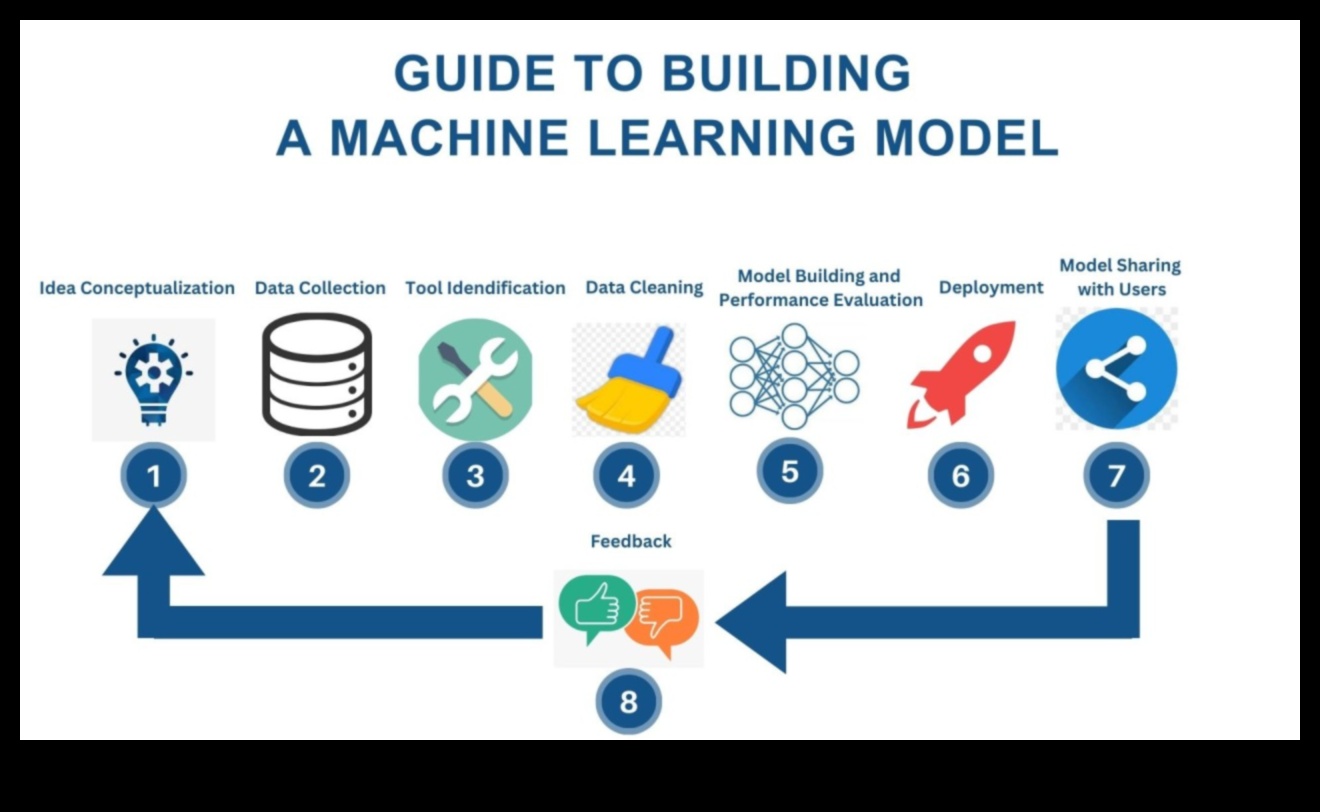 De la concept la cod Un ghid cuprinzător pentru ML profesional Ghidul definitiv pentru începerea învățării automate, de la ideare până la implementare. 1 De la concept la cod: un ghid cuprinzător pentru ML profesional