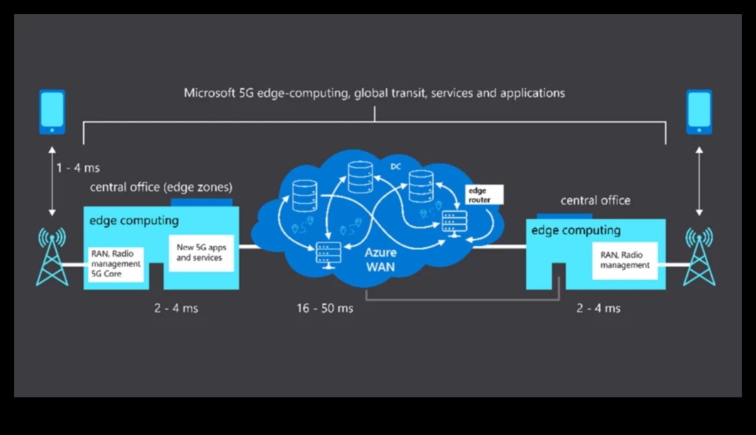 Dezlănțuirea conectivității: Setul de instrumente 5G Explorer în design