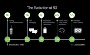 Evoluția conexiunii: 5G de-a lungul veacurilor