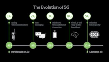 Evoluția conexiunii: 5G de-a lungul veacurilor