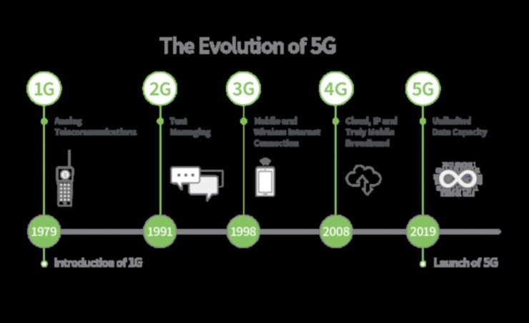 Evoluția conexiunii 5G de-a lungul veacurilor 1 Evoluția conexiunii: 5G de-a lungul veacurilor