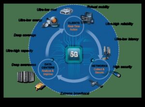 Frontiere inovatoare: modelarea peisajului tehnologiei 5G