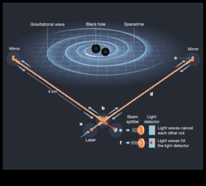 Orbital Sway: Navigarea undelor gravitaționale ale spațiului