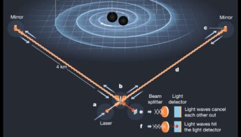 Orbital Sway: Navigarea undelor gravitaționale ale spațiului