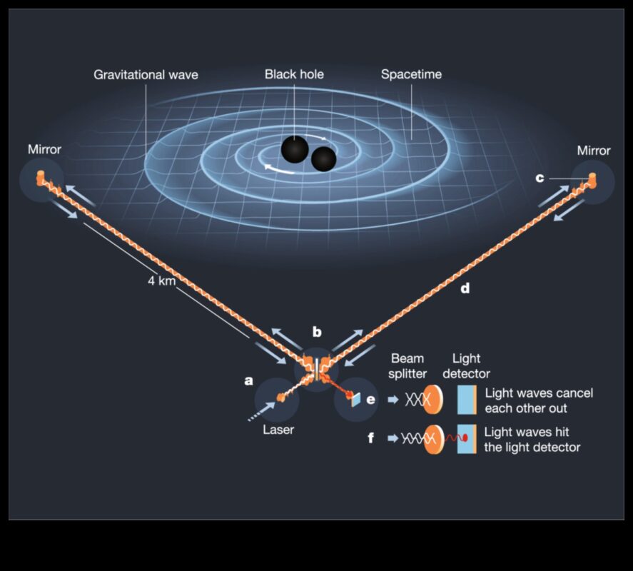 Orbital Sway: Navigarea undelor gravitaționale ale spațiului
