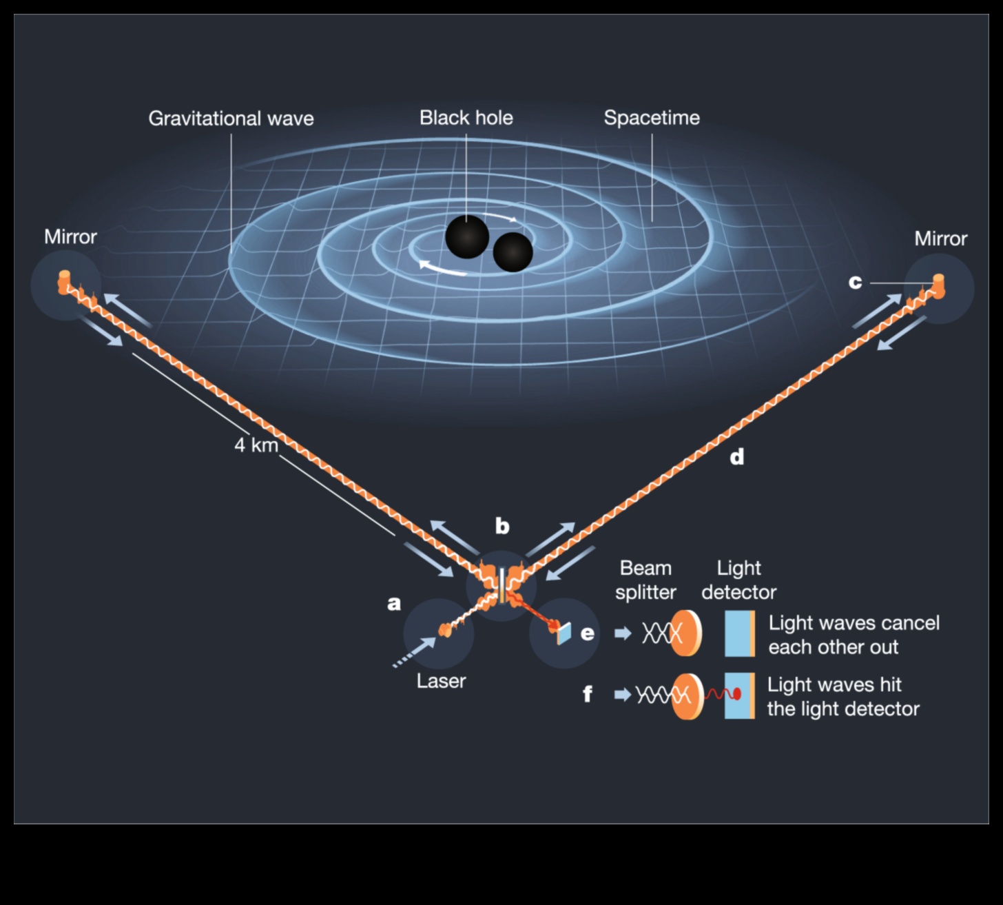 Orbital Sway: Navigarea undelor gravitaționale ale spațiului