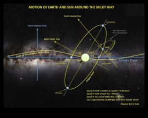 Orbite galactice: urmărirea traiectoriilor gravitaționale ale stelelor