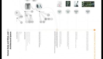 Proiectare pentru impact: crearea de experiențe arhitecturale memorabile