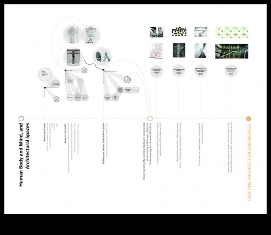 Proiectare pentru impact: crearea de experiențe arhitecturale memorabile